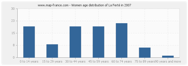 Women age distribution of La Ferté in 2007